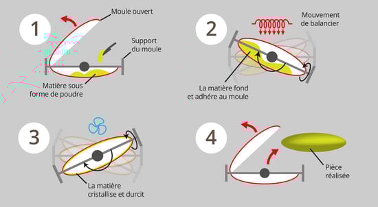Etapes cycle de rotomoulage